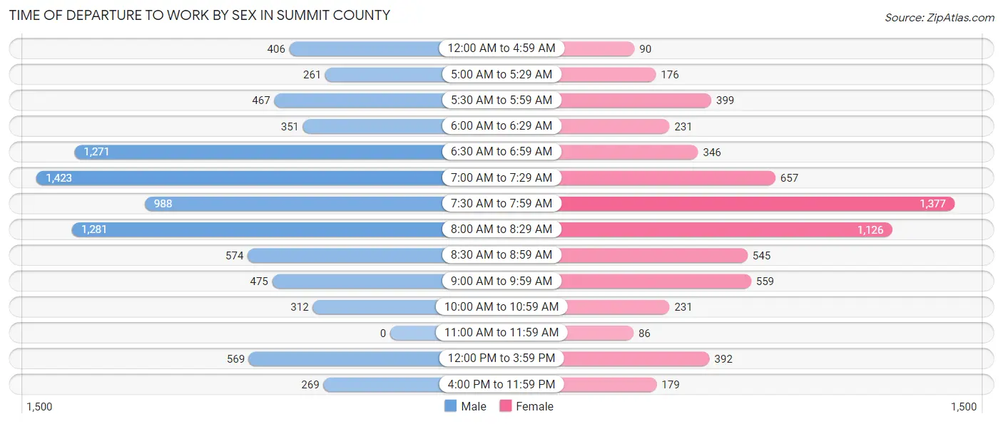Time of Departure to Work by Sex in Summit County