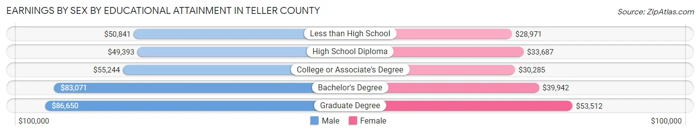 Earnings by Sex by Educational Attainment in Teller County