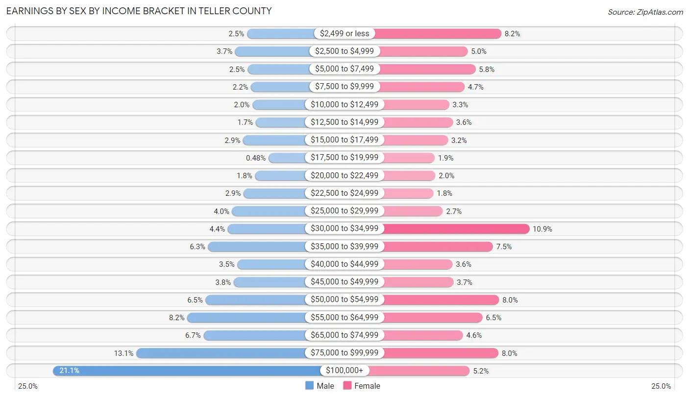 Earnings by Sex by Income Bracket in Teller County