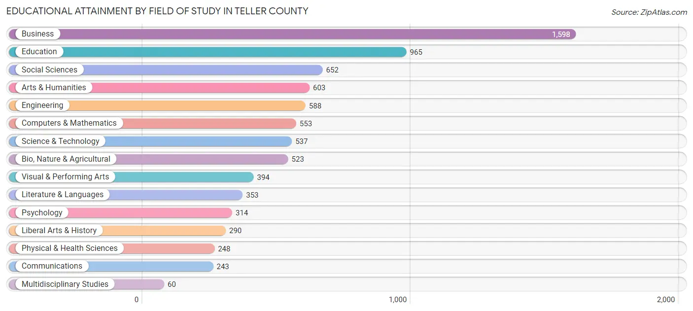 Educational Attainment by Field of Study in Teller County