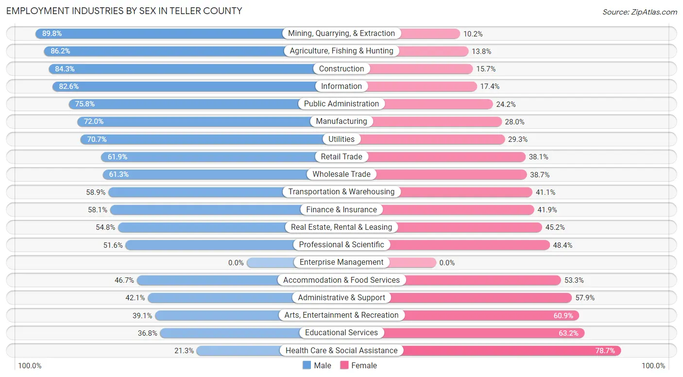 Employment Industries by Sex in Teller County