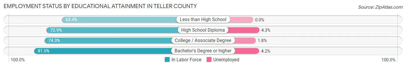 Employment Status by Educational Attainment in Teller County