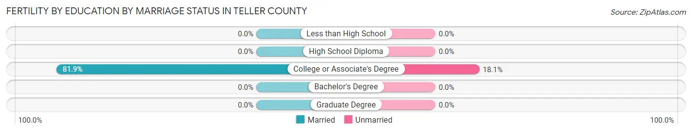 Female Fertility by Education by Marriage Status in Teller County
