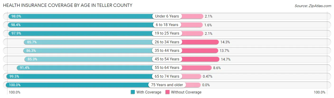Health Insurance Coverage by Age in Teller County