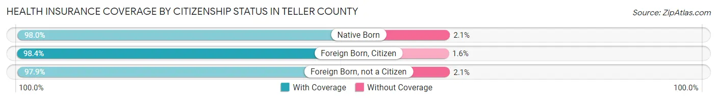 Health Insurance Coverage by Citizenship Status in Teller County