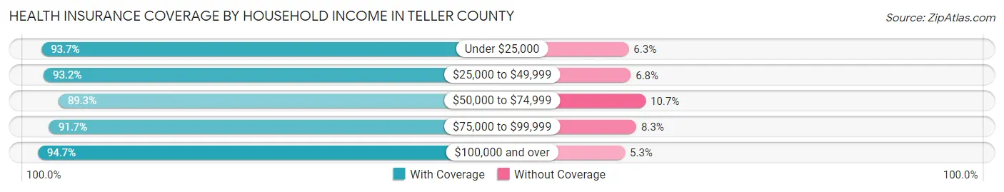 Health Insurance Coverage by Household Income in Teller County