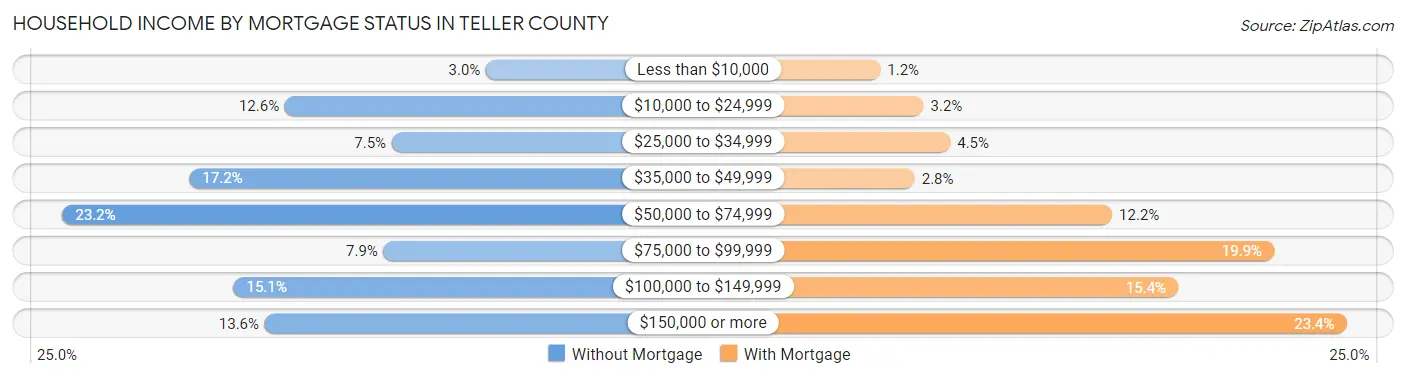 Household Income by Mortgage Status in Teller County