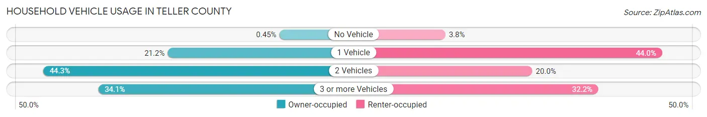 Household Vehicle Usage in Teller County