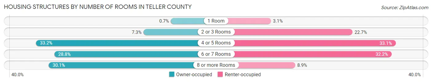 Housing Structures by Number of Rooms in Teller County