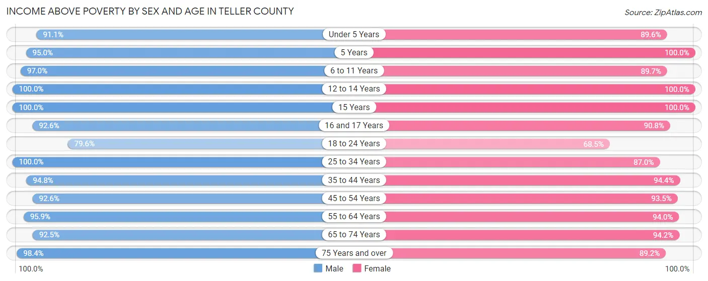 Income Above Poverty by Sex and Age in Teller County
