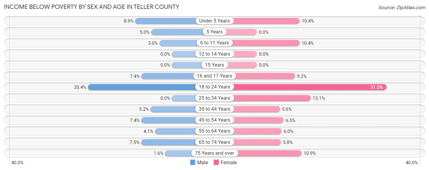 Income Below Poverty by Sex and Age in Teller County