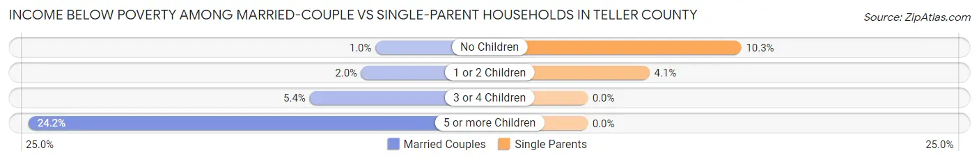Income Below Poverty Among Married-Couple vs Single-Parent Households in Teller County