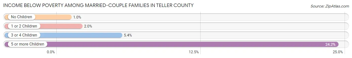 Income Below Poverty Among Married-Couple Families in Teller County