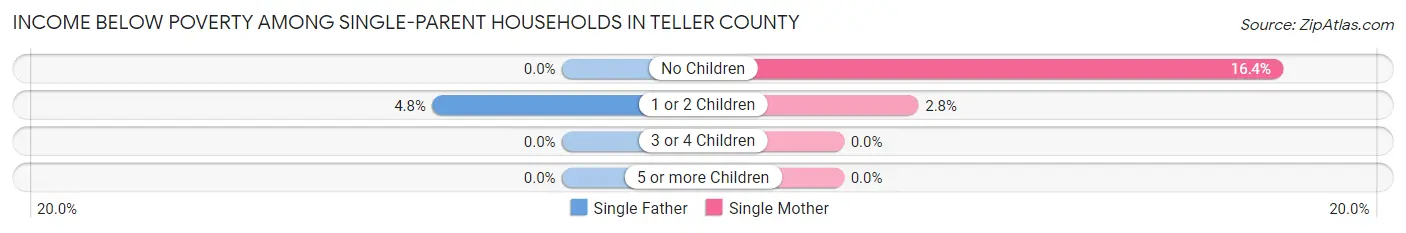 Income Below Poverty Among Single-Parent Households in Teller County