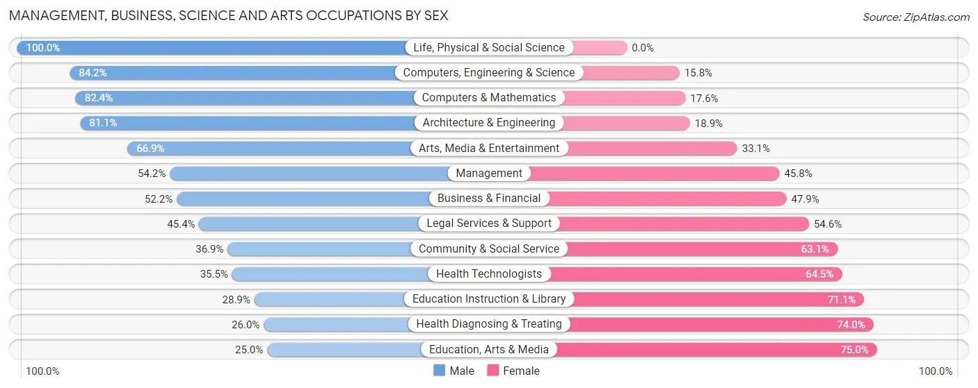 Management, Business, Science and Arts Occupations by Sex in Teller County