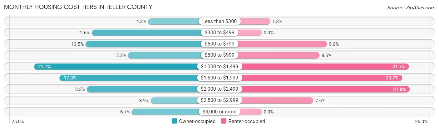 Monthly Housing Cost Tiers in Teller County