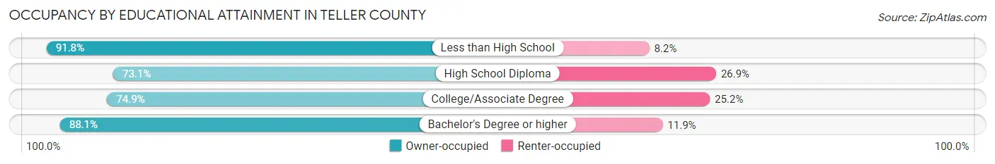 Occupancy by Educational Attainment in Teller County