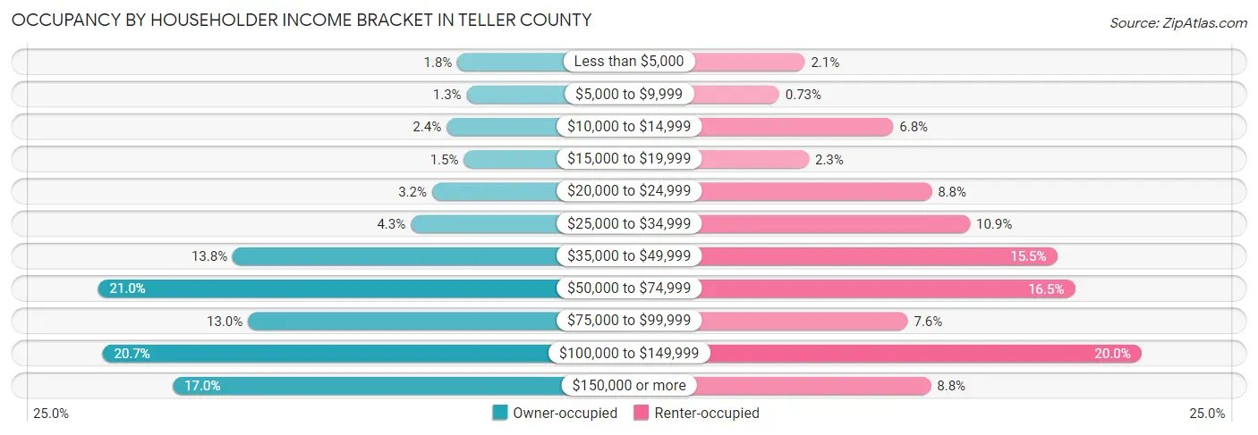 Occupancy by Householder Income Bracket in Teller County