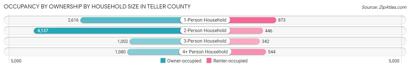 Occupancy by Ownership by Household Size in Teller County
