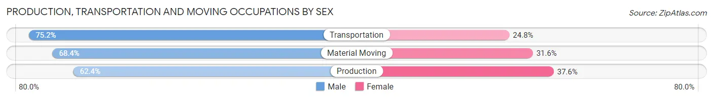 Production, Transportation and Moving Occupations by Sex in Teller County
