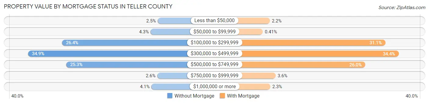 Property Value by Mortgage Status in Teller County