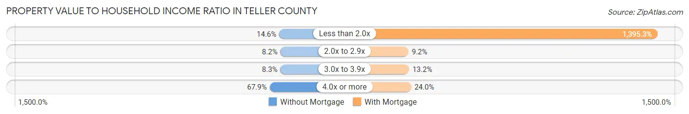 Property Value to Household Income Ratio in Teller County