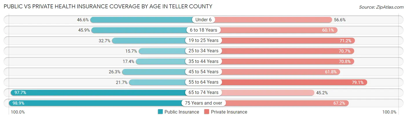 Public vs Private Health Insurance Coverage by Age in Teller County