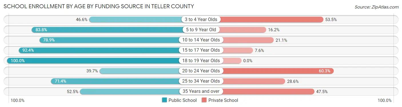 School Enrollment by Age by Funding Source in Teller County