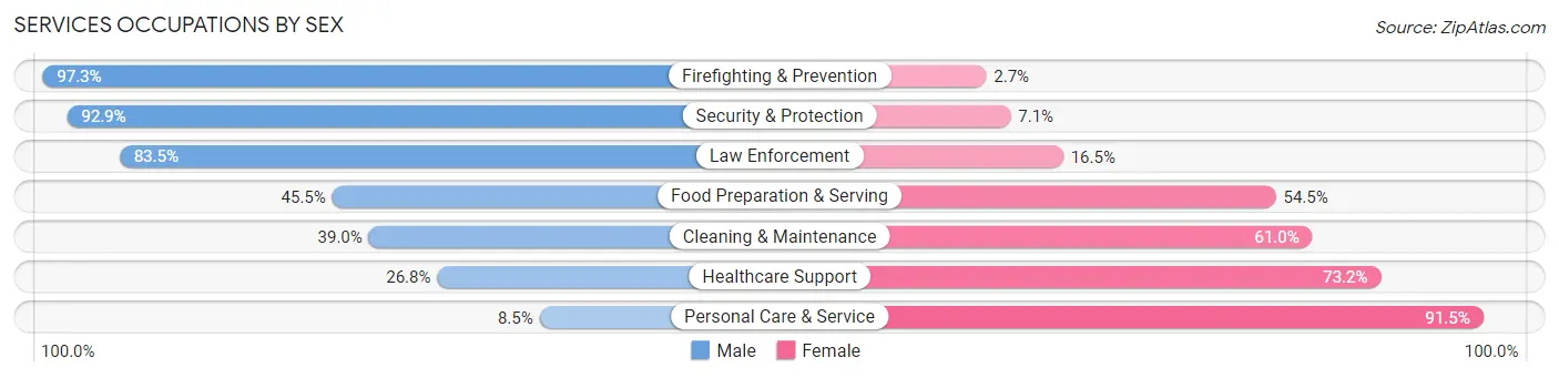 Services Occupations by Sex in Teller County