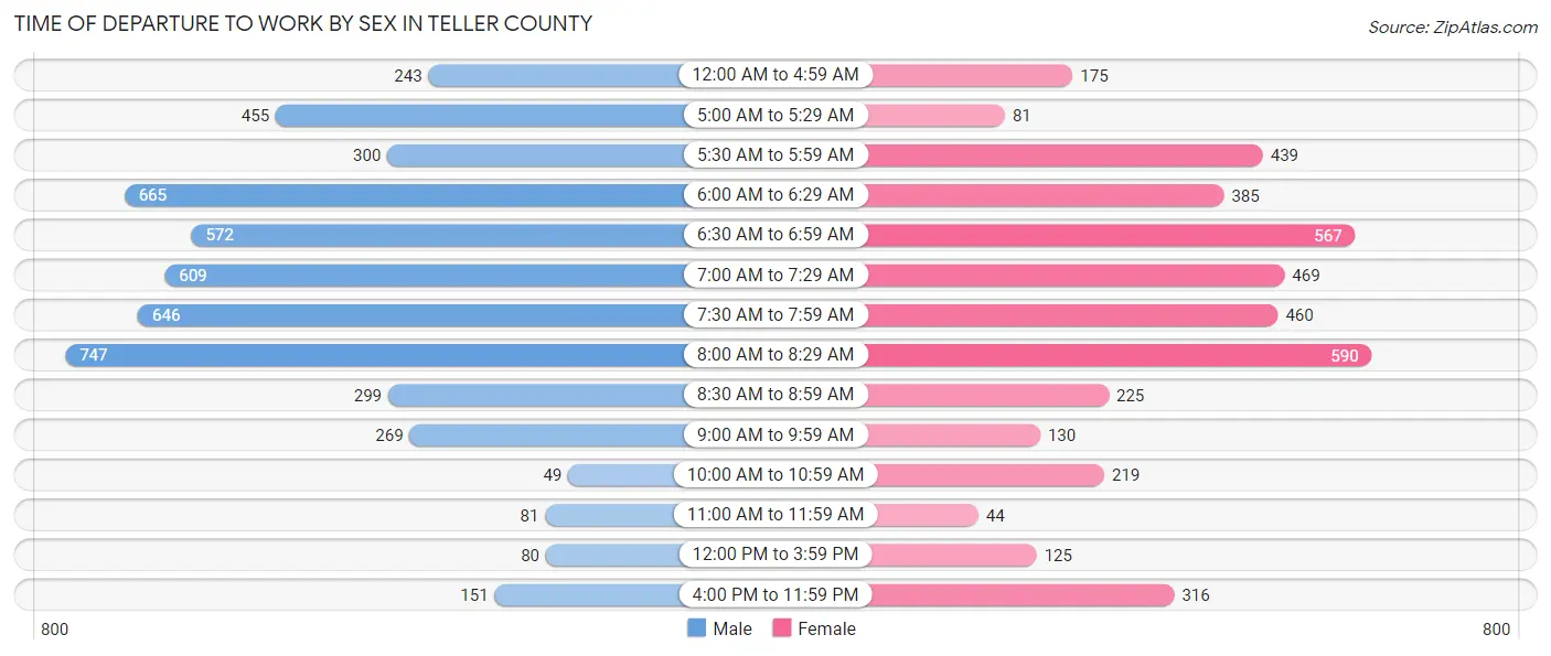 Time of Departure to Work by Sex in Teller County