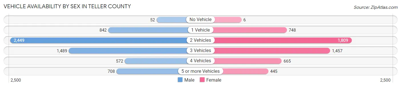 Vehicle Availability by Sex in Teller County