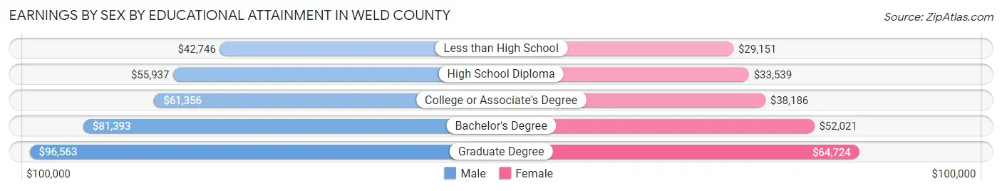 Earnings by Sex by Educational Attainment in Weld County