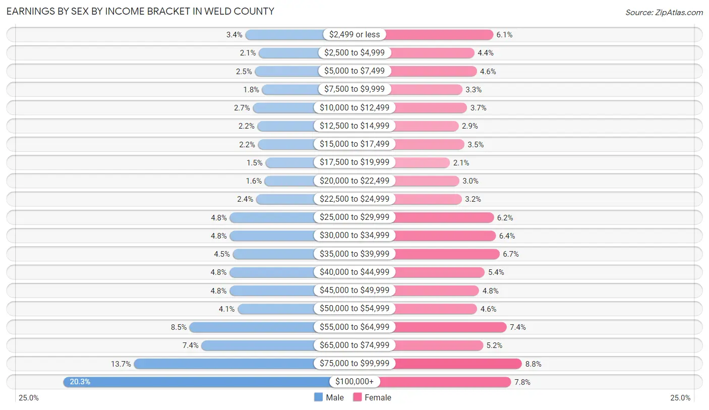 Earnings by Sex by Income Bracket in Weld County