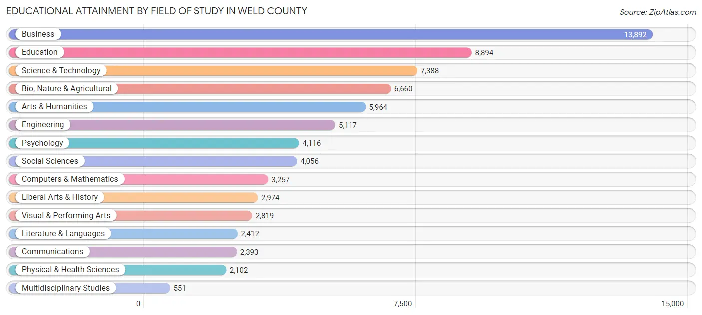 Educational Attainment by Field of Study in Weld County