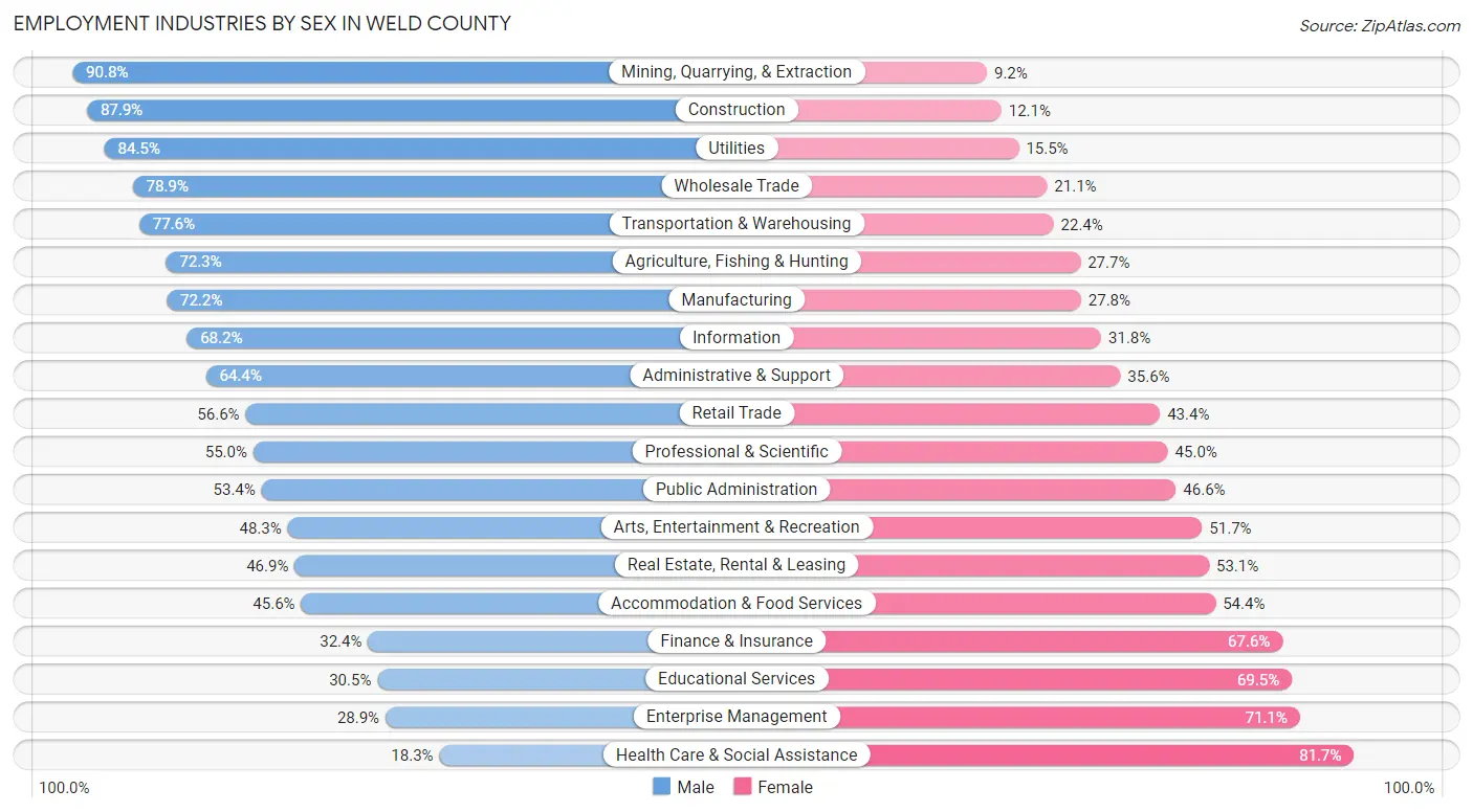 Employment Industries by Sex in Weld County