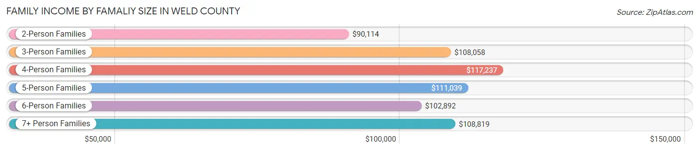 Family Income by Famaliy Size in Weld County