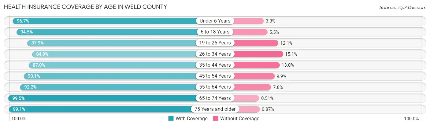 Health Insurance Coverage by Age in Weld County