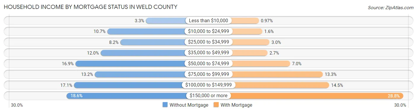 Household Income by Mortgage Status in Weld County