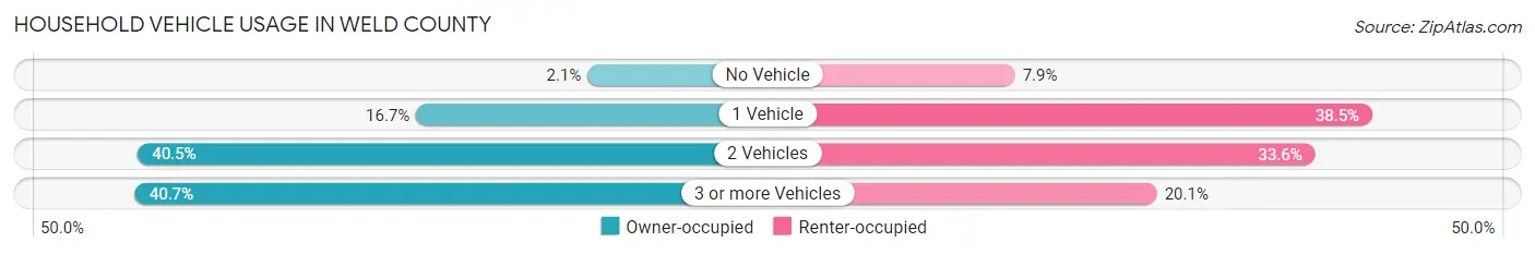 Household Vehicle Usage in Weld County
