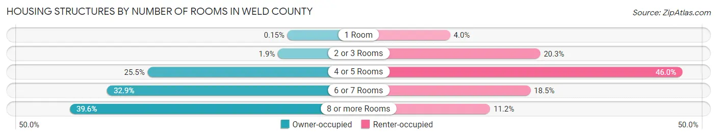 Housing Structures by Number of Rooms in Weld County