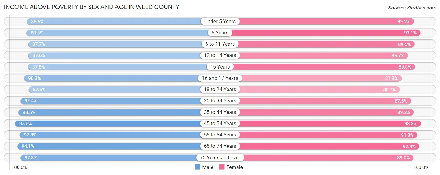Income Above Poverty by Sex and Age in Weld County