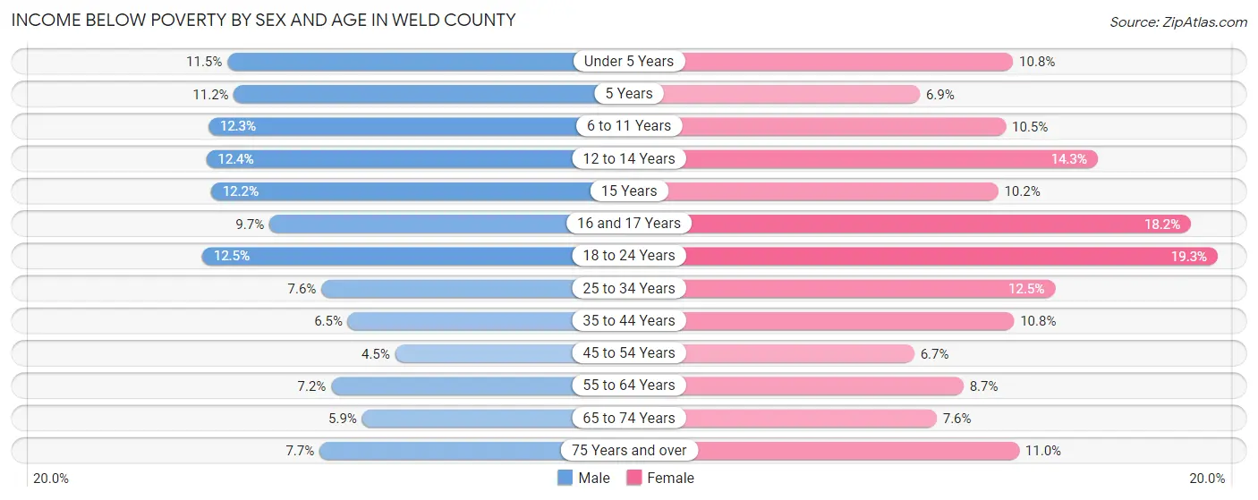 Income Below Poverty by Sex and Age in Weld County