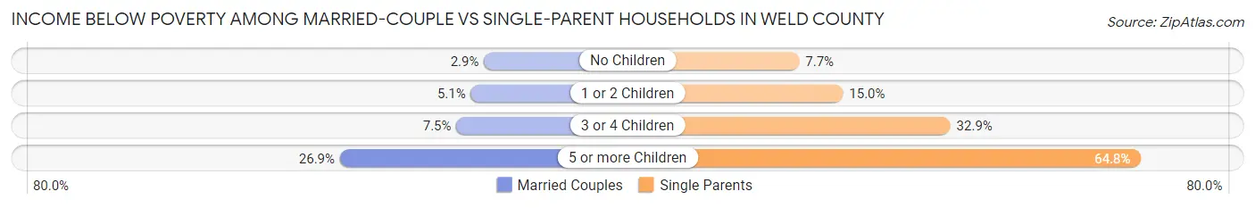 Income Below Poverty Among Married-Couple vs Single-Parent Households in Weld County