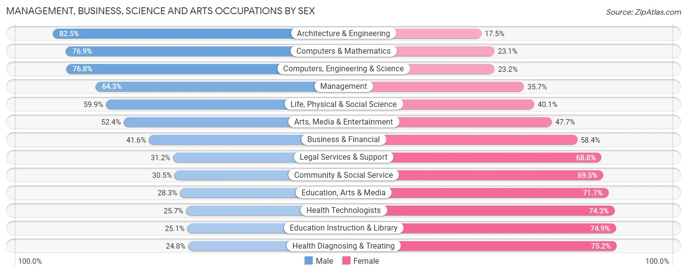 Management, Business, Science and Arts Occupations by Sex in Weld County