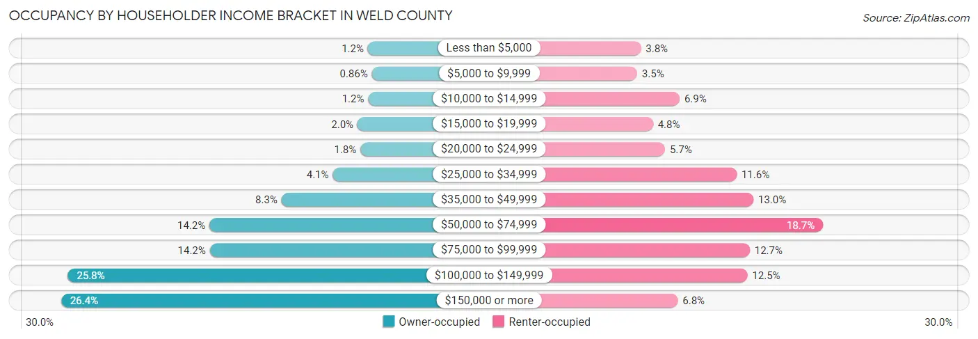 Occupancy by Householder Income Bracket in Weld County