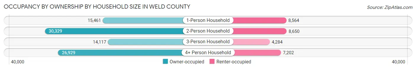 Occupancy by Ownership by Household Size in Weld County