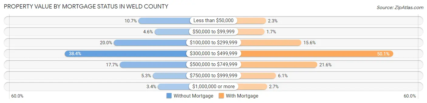 Property Value by Mortgage Status in Weld County