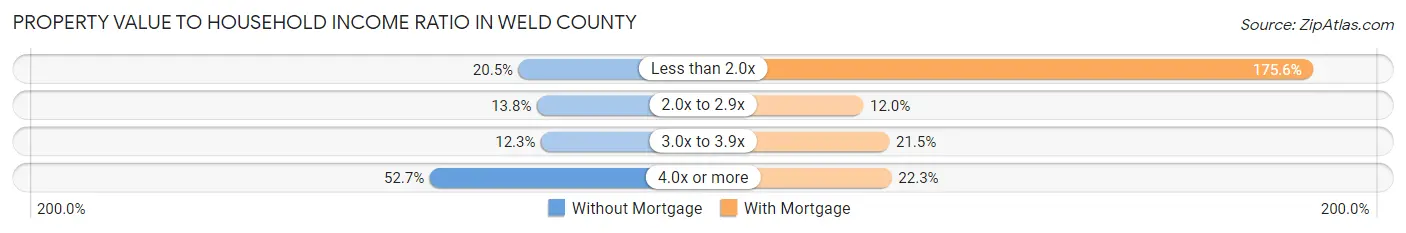 Property Value to Household Income Ratio in Weld County