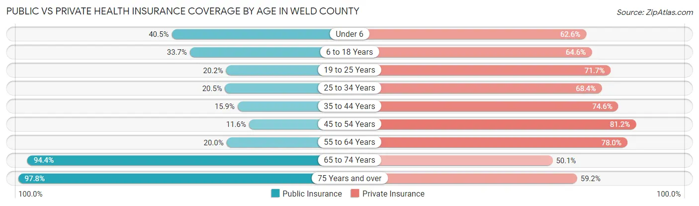 Public vs Private Health Insurance Coverage by Age in Weld County