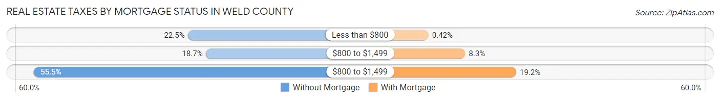 Real Estate Taxes by Mortgage Status in Weld County